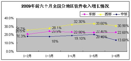 工信部發(fā)布6月份軟件產(chǎn)業(yè)經(jīng)濟運行情況，軟件銷售穩(wěn)步增長